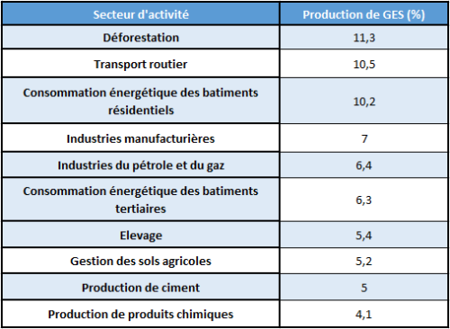 Chiffres gaz à effet de serre
