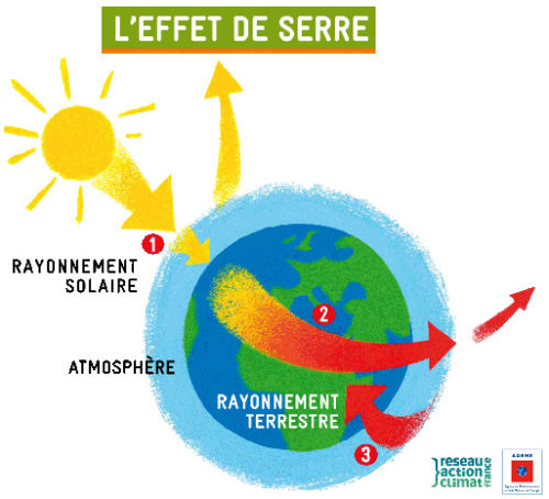 Gaz à effet de serre