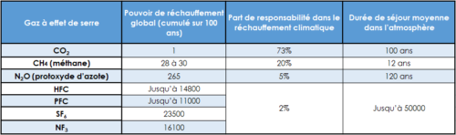 Liste gaz à effet de serre