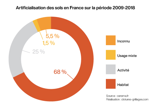 Graphe sur l'artificialisation des sols en France