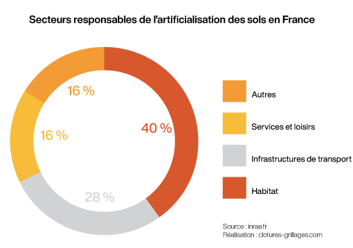 Graphe sur les secteurs responsables de l'artifialisation des sols en France