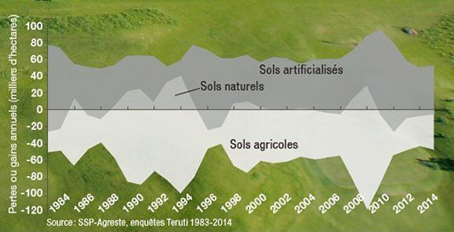 graphique sur l'artificialisation des sols en France sur la période 1984-2014