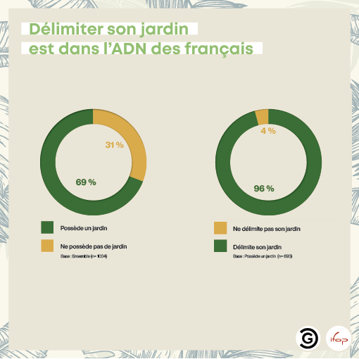 Sondage Ifop : 96% des français délimitent leur jardin