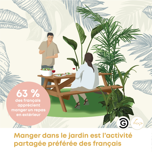 Sondage IFOP : Manger dans le jardin = activité partagée préférée des français à 63%