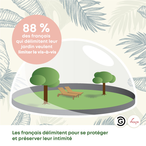 Infographie Sondage Ifop : 88% des gens qui délimitent le jardin veulent limiter le vis à visSe Protéger Et Préserver L'intimité