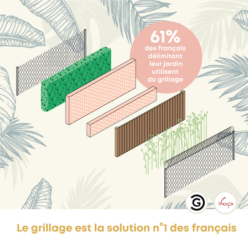 Sondage IFOP : 61% des Français utilisent du grillage pour délimiter le jardin