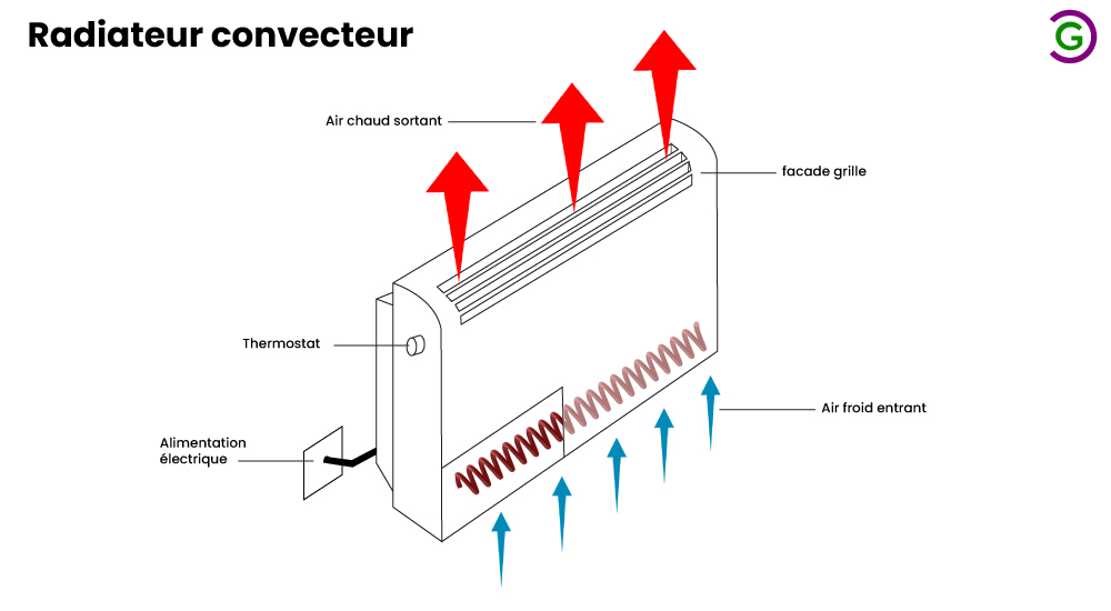Schema d'un radiateur convecteur
