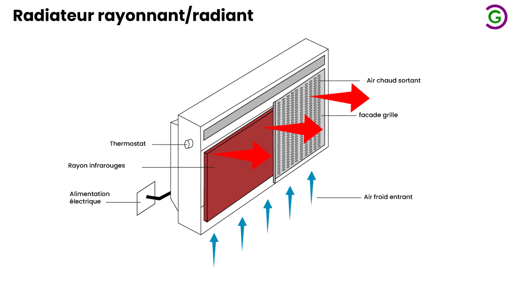 Schema d'un radiateur rayonnant radiant