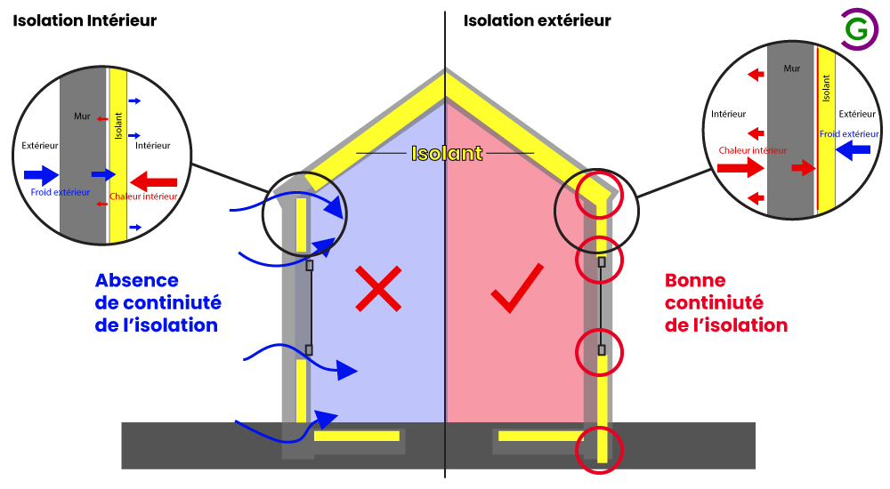 Schéma d'une isolation intérieure ou extérieure des murs