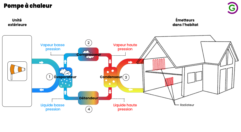 Schéma du fonctionnement d'une pompe à chaleur