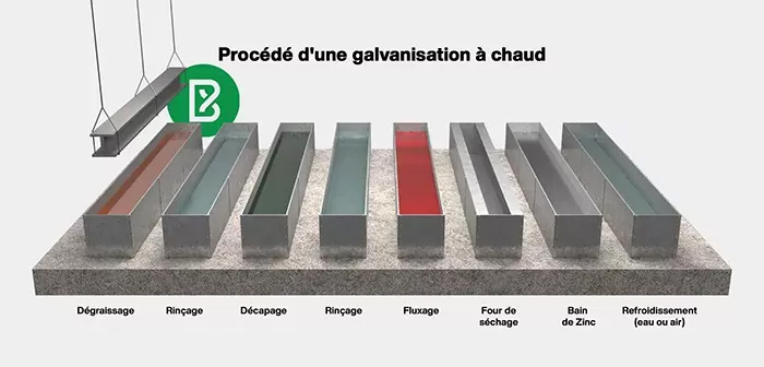 Schéma expliquant le procédé de galvanisation