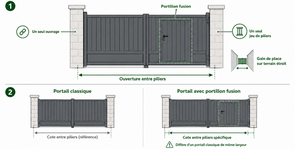 sch&eacute;ma d&rsquo;un portail avec portillon int&eacute;gr&eacute; avec ouverture en fusion