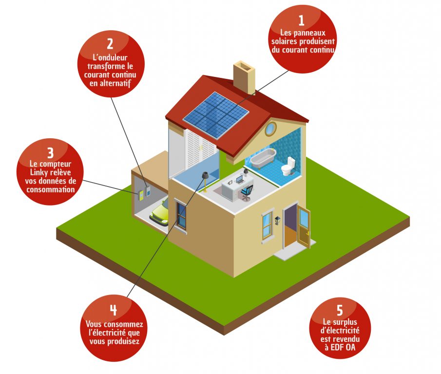 Revente électricité EDF OA