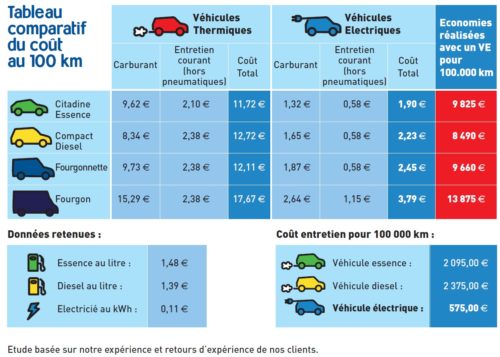 tableau consommation voiture