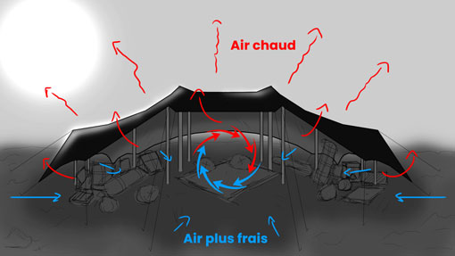 Schéma de la convection dans une tente bédouin