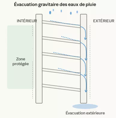 Schémas de l'évacuation de l'eau avec des lames persiennes