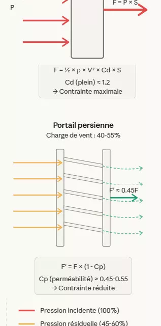Schéma lames persiennes réduction de la charge du vent