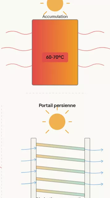 Schéma dissipation thermique de la chaleur portail persienne