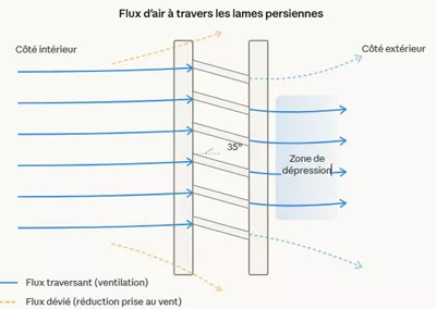 Plan de coupe lames persiennes