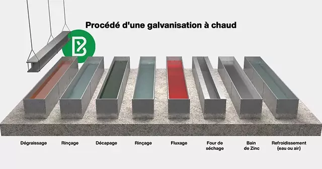 Grillage : Traitement de nos grillages