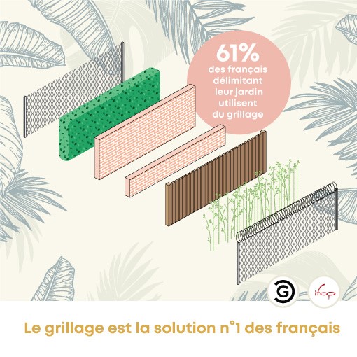 Grillage souple : 61% des français délimitant leur jardin utilisent du grillage